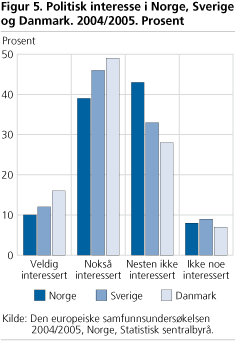 Politisk interesse i Norge, Sverige og Danmark. 2004/2005. Prosent