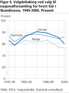 Valgdeltaking ved valg til nasjonalforsamling for hvert tiår i Skandinavia. 1945-2006. Prosent