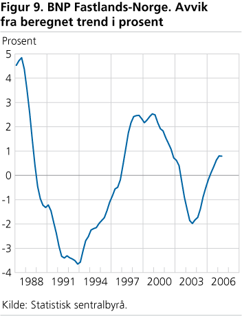 BNP Fastlands-Norge. Avvik fra beregnet trend i prosent