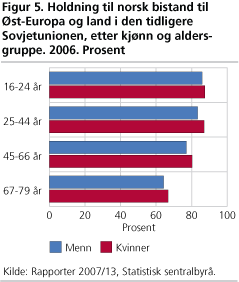Holdning til norsk bistand til øst-Europa og land i den tidligere Sovjetunionen, etter kjønn og aldersgruppe. 2006. Prosent
