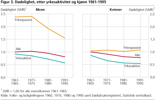 Dødelighet, etter yrkesaktivitet og kjønn 1961-1995