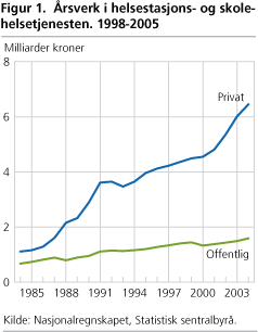 Konsum av private og offentlige tannhelsetjenester 1984-2004. Milliarder kroner. Løpende priser
