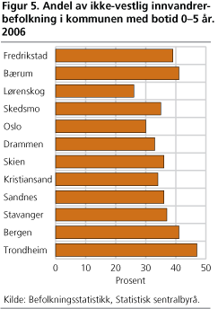 Andel av ikke-vestlig innvandrerbefolkning i kommunen med botid 0-5 år. 2006