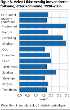 Vekst i ikke-vestlig innvandrerbefolkning, etter kommune. 1998-2006