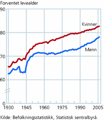 Figur 8. Forventet levealder for menn og kvinner. 1930-2006