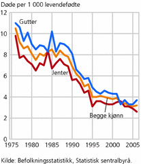 Figur 10. Spedbarnsdødelighet for gutter, jenter og begge kjønn. 1976-2006