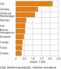 Figur 15. De ti største gruppene med overgang til norsk statsborgerskap, etter tidligere statsborgerskap. 2006