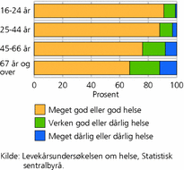 Figur 1. Egenvurdert helsetilstand,  etter alder. 2005