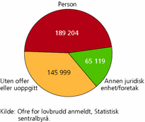 Figur 1. Lovbrudd anmeldt, etter type fornærmet. 2006. Antall