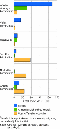 Figur 2. Lovbrudd anmeldt, etter type fornærmet og lovbruddsgruppe. 2006. Antall