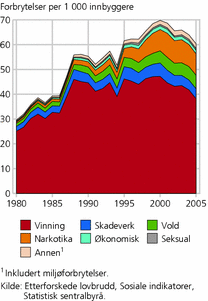 Figur 3. Etterforskede forbrytelser, etter lovbruddsgruppe. 1980-2005. Per 1 000 innbyggere
