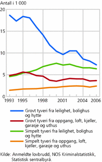 Figur 5. Vinningskriminalitet anmeldt, etter utvalgte typer tyveri (bolig og fritidsbolig). 1993-2006. Antall