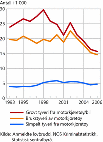 Figur 6. Vinningskriminalitet anmeldt, etter utvalgte typer tyveri (motorkjøretøy). 1993-2006. Antall