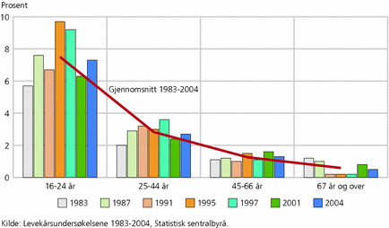 Figur 8. Utsatthet for vold, etter alder. 1983-2004. Prosent av befolkningen 16 år og over