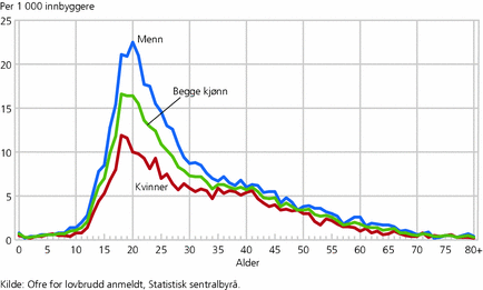 Figur 9. Personoffer for voldskriminalitet, etter kjønn og alder. 2006. Per 1 000 innbyggere