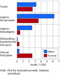 Figur 10. Personoffer, etter kjønn og utvalgte typer hovedlovbrudd. 2006. Antall
