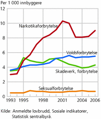 Figur 13. Anmeldte forbrytelser, etter utvalgte forbrytelsesgrupper. 1993-2006. Per 1 000 innbyggere