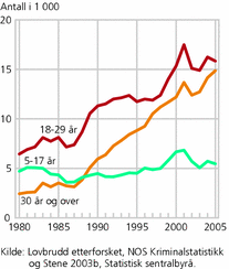 Figur 15. Siktede for forbrytelse, etter alder. 1980-2005. Antall