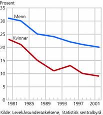 Figur 1. Andel kvinner og menn, 16-79 år, som mangler en fortrolig venn. 1980-2002. Prosent