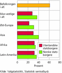 Figur 2. Valgdeltakelse i den ikke-vestlige innvandrerbefolkningen, etter statsborgerskap og region. Kommunevalget 2007. Prosent