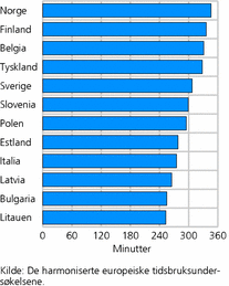 Figur 2. Tid til fritidsaktiviteter en gjennomsnittsdag iulike land i Europa, alder 20-74 år. 2000. Minutter