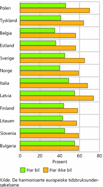 Figur 4. Tid brukt til fysiske aktiviteter i ulike land iEuropa, etter om de har bil eller ikke i husholdningen.2000. Minutter