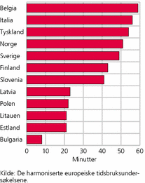 Figur 5. Tid brukt til reising med bil eller motorsykkel engjennomsnittsdag i ulike land i Europa, alder 20-74 år.2000. Minutter