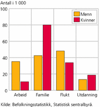 Figur 3. Førstegangsinnflyttinger blant ikke-nordiske statsborgere, etter innvandringsgrunn og kjønn. 1990-2006