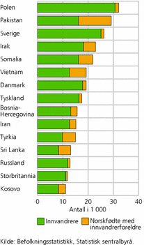 Figur 3. De 15 største innvandrer-gruppene. 1. januar 2008. Antall