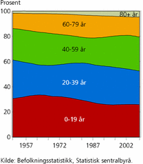 Figur 4. Aldersfordelt befolkning 1951-2008