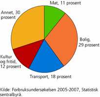 Figur 5. Andelen av utgiftene som går til mat, bolig, transport, kultur og fritid, og annet. 2005-2007. Prosent