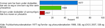 Figur 1. Kvinners holdning til kjønnsroller. Enig i utsagnet. 1977-2007. Prosent