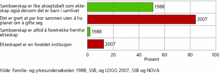 Figur 2. Kvinners holdning til samboerforhold og ekteskap. Enig i utsagnet. 1988-2007. Prosent