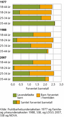 Figur 3. Samlet forventet barnetall for kvinner. 1977, 1988 og 2007. Gjennomsnitt