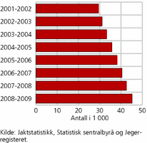 Figur 1. Antall registrerte kvinner i Jegerregisteret. 2001/02-2008/09