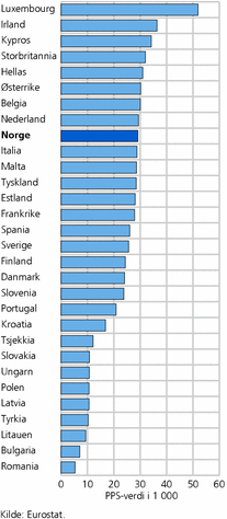 Figur 1. Gjennomsnittlig forbruksutgift i PPS-verdi (se tekstboks for definisjon) per husholdning per år i EU-land og Norge. 2005