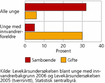 Figur 3. Andel samboende og gifte blant unge kvinner i alderen 20-25 år med innvandrerforeldre og blant alle unge kvinner i alderen 20-25 år. Prosent