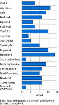 Figur 3. Antall private grunnskoler, etter fylke. 2008/09