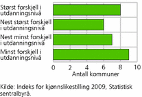 Figur 8. Antall Agder-kommuner, etter forskjeller i utdanningsnivå mellom kjønnene