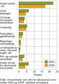 Figur 1. Andel utsatte bedrifter, etter type økonomisk kriminalitet. 2003 og 2008. Prosent (veid)
