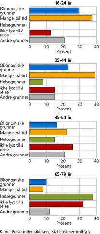 Figur 3. Grunner til ikke å reise på lang feriereise, etter alder på reisende. 2008-2009. Prosent