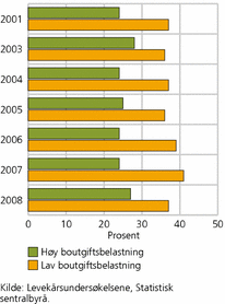 Figur 1. Andel husholdninger med høy og lav boutgiftsbelastning, 2001-2008. Prosent