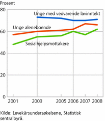 Figur 3. Høy boutgiftsbelastning for ulike grupper av unge. 2001-2008. Prosent
