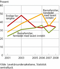 Figur 4. Høy boutgiftsbelastning for ulike typer barnefamilier. 2001-2008. Prosent