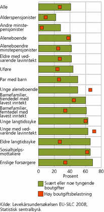 Figur 6. Andel med høy boutgiftsbelastning og svært eller noe tyngende boligutgifter i ulike grupper. 2008. Prosent