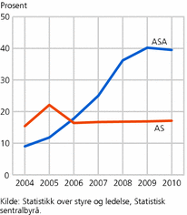 Figur 3. Andelen kvinnelige styrerepresentanter i AS og ASA. 1. januar 2004-2010. Prosent
