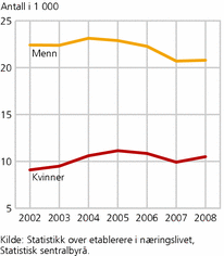 Figur 5. Antall etablerere av personlig eide foretak, etter kjønn. 2002-2008