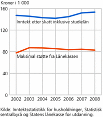 Figur 1. Utvikling i medianinntekt etter skatt inklusive studielån for studenter under 30 år, og maksimal støtte fra Lånekassen. 2002-2008. 2008-kroner