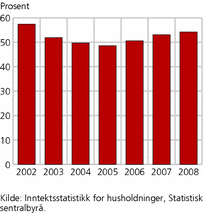 Figur 2. Andel studenter under 30 år med yrkesinntekter større enn Folketrygdens grunnbeløp (G). 2002-2008. Prosent
