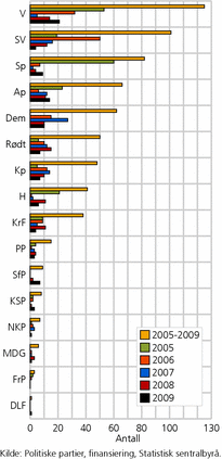 Figur 3. Antall partilag som ikke har rapportert inn sine inntekter. I alt og per år. 2005-2009